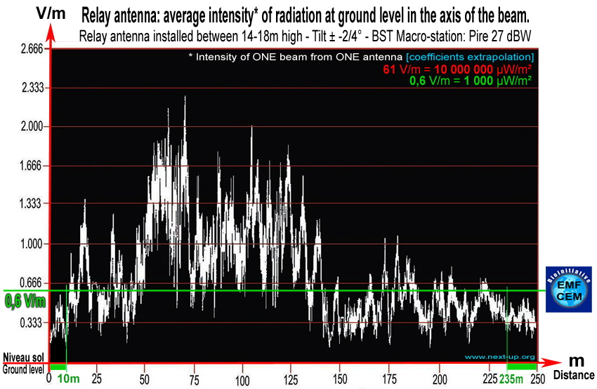 relay_antenna_27dbw_average_intensity_radiation_ground_level